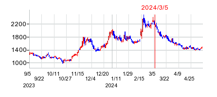 2024年3月5日 15:58前後のの株価チャート
